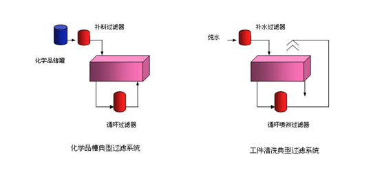 電子工業的過濾