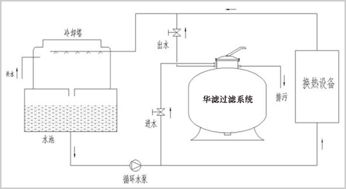 循環水過濾示意圖